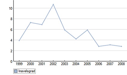 Diagrammet hentes i SKKs Avelsdata